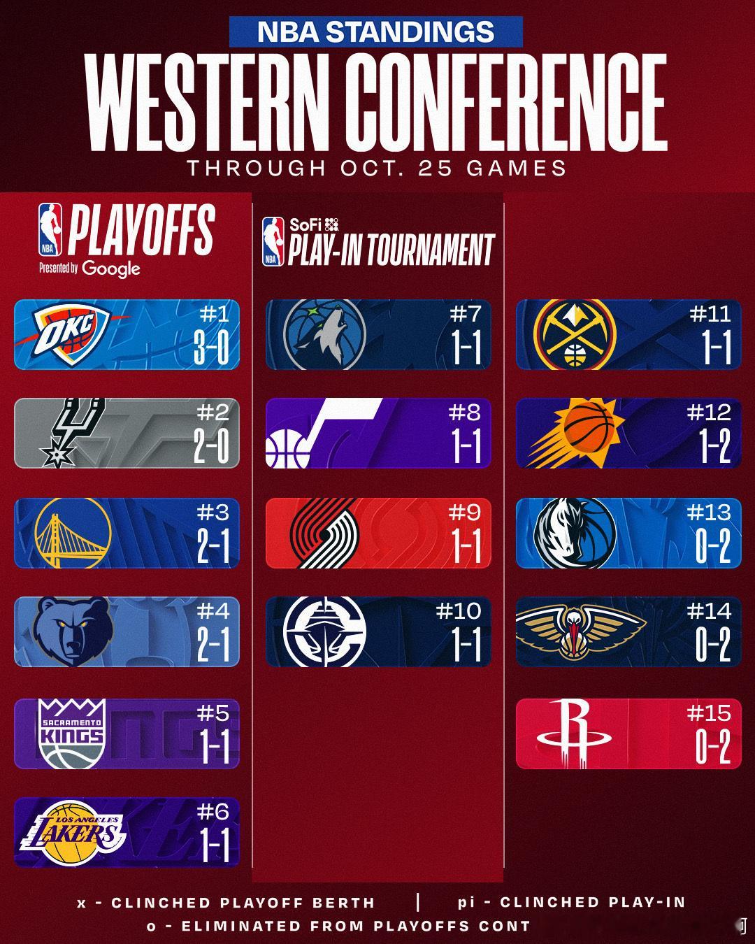 NBA[超话]  西部、东部截至今日，战绩一览 ​​​