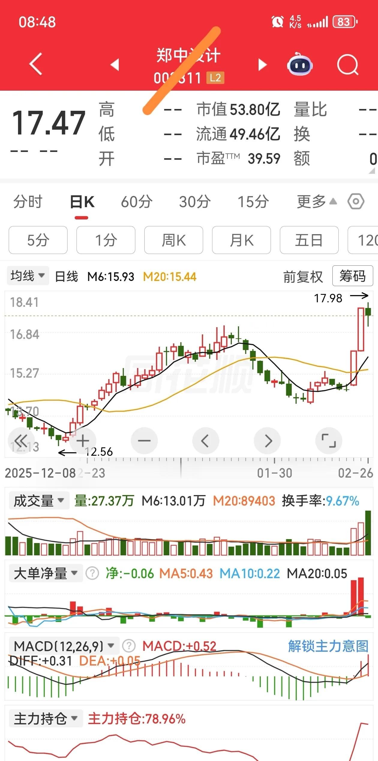 最简单的操作预案:6日均线附近低吸。 