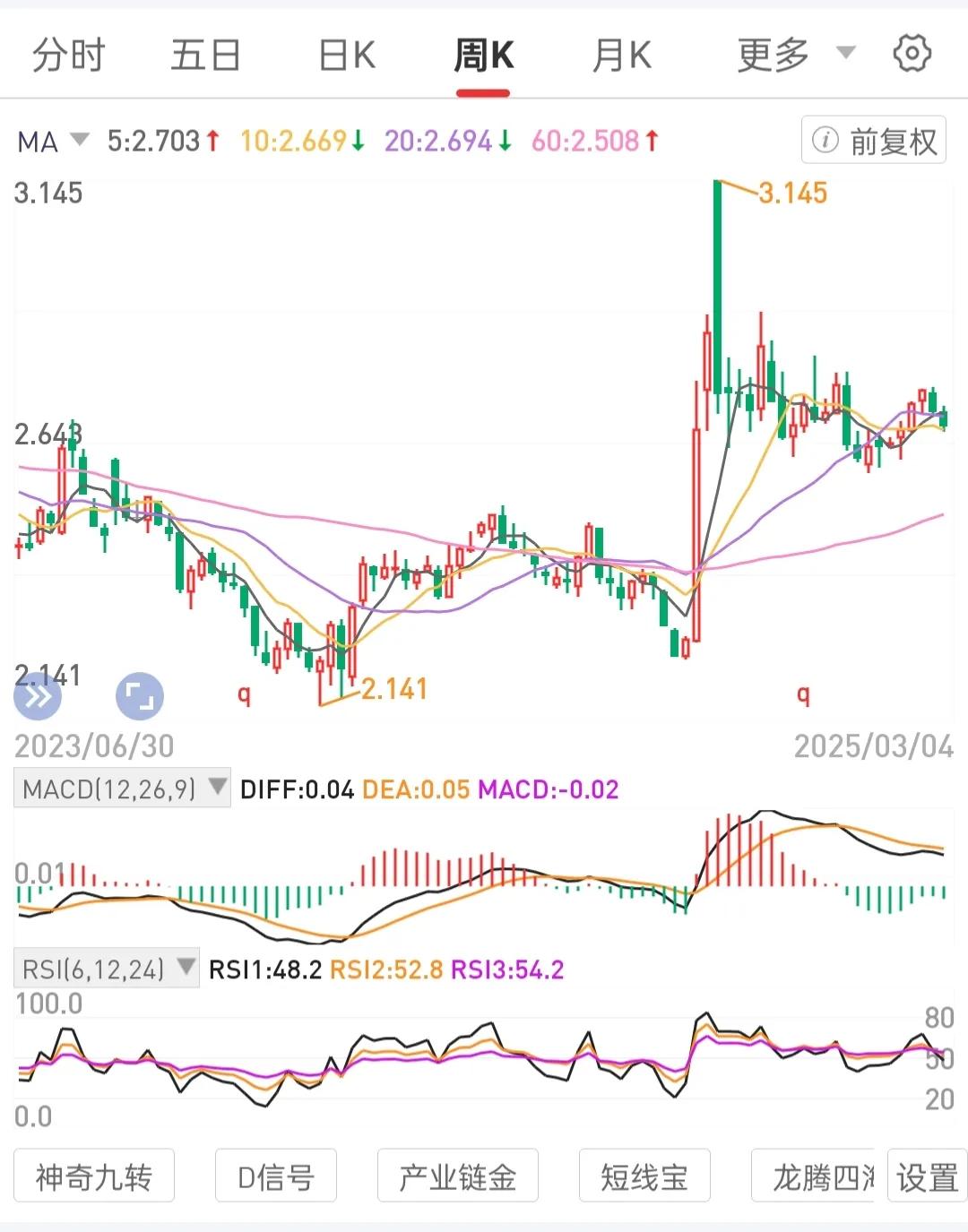 用锅底区间吸筹站上锅边吃肉的交易模式把手中持有标的打造出成功案例。
做好场外资金