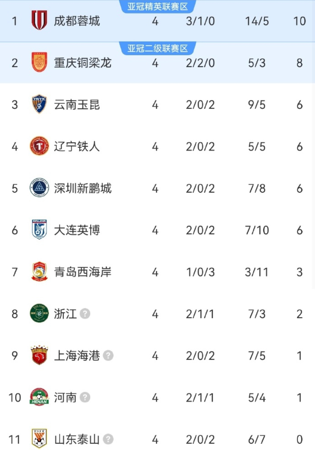 中超联赛第四轮全部结束，我鲁2胜2负暂列第11山东泰山中超联赛山东泰山