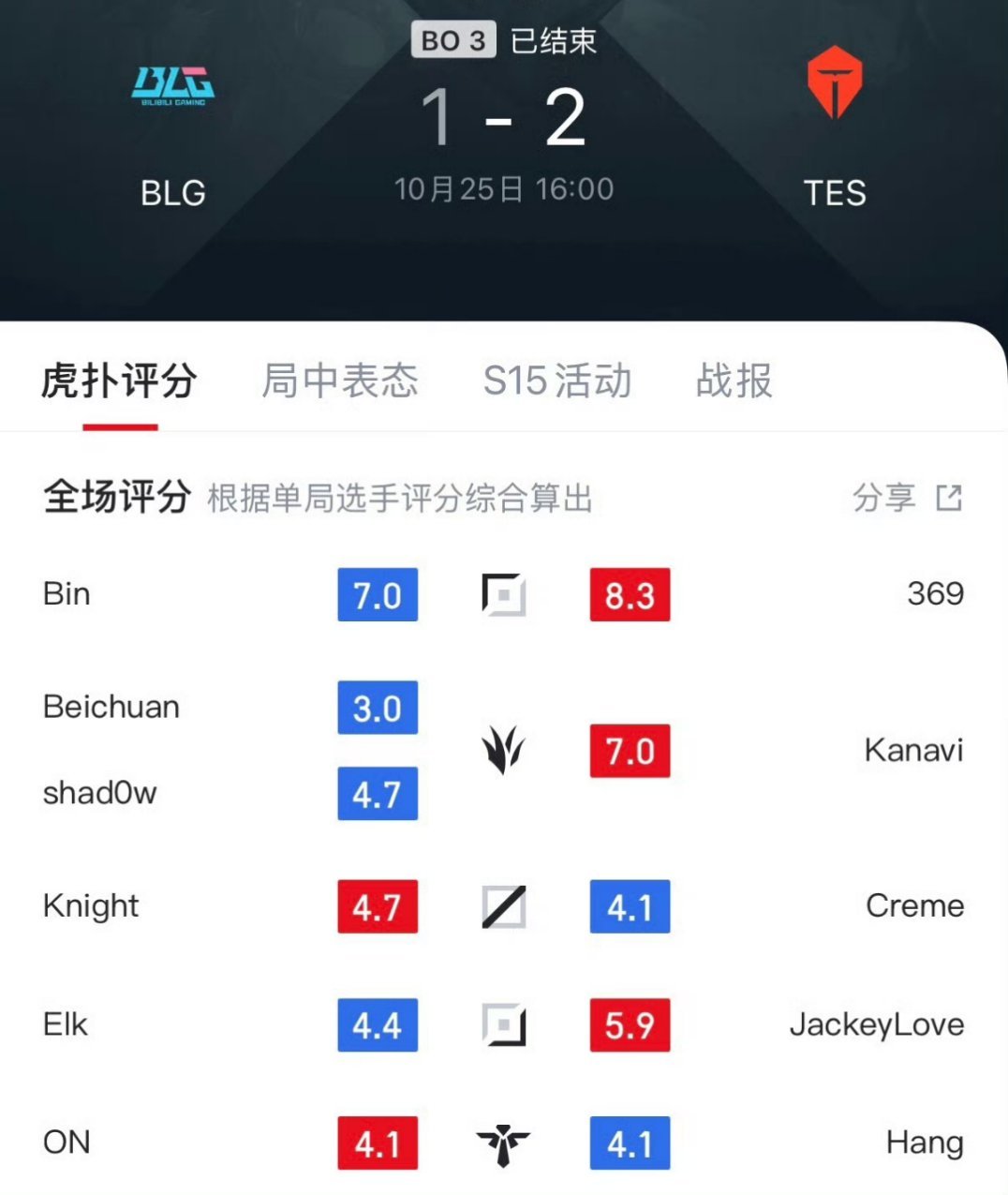 TES战胜BLGTES晋级八强，BLG淘汰，不过Bin说的16强退役估计只是玩笑