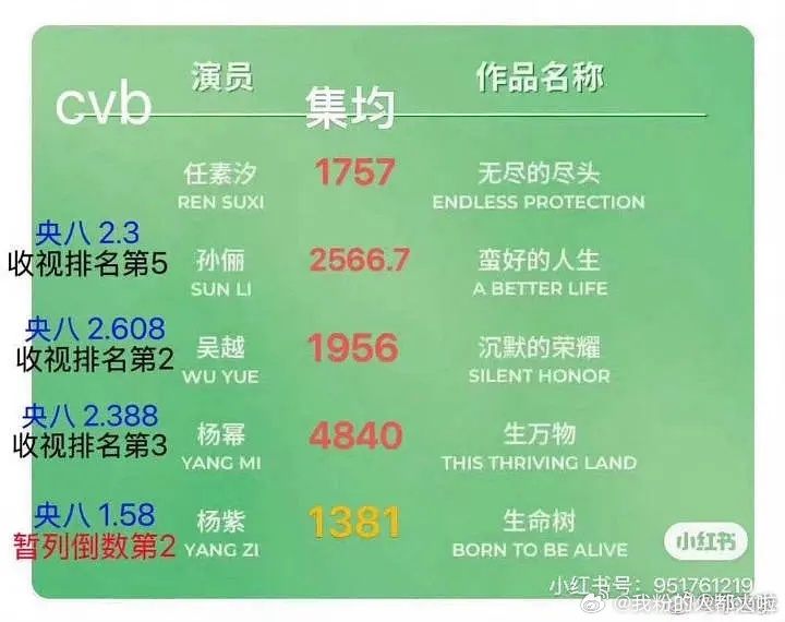 原来收视率最低就能拿白玉兰视后白玉兰获奖名单杨紫白玉兰视后