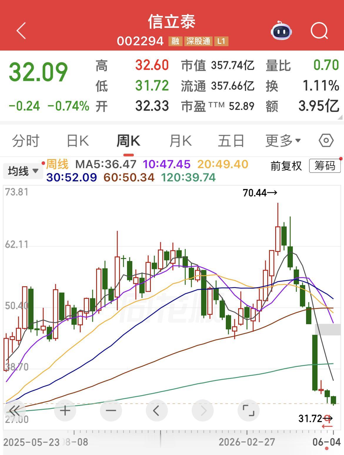 今年以来，以AI为代表的科技股行情火爆，双创指数均创出历史新高。

但梳理发现，
