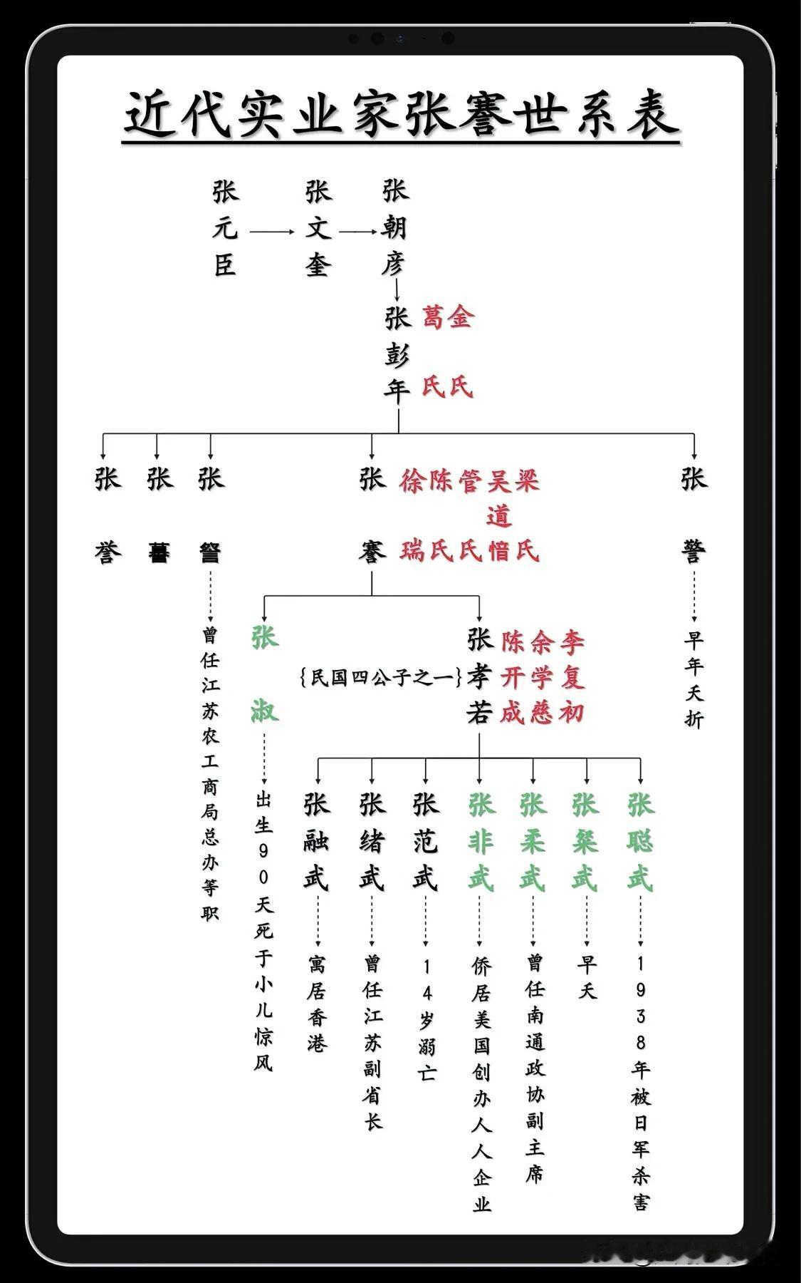 清光绪二十年（1894年）状元、北洋政府农商总长、中国近代实业家张謇世系表