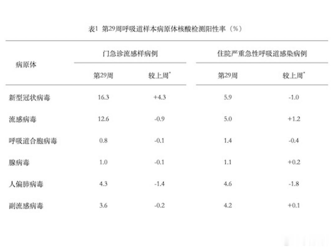 新冠升至中流行水平无需恐慌，阶段性小波动中疾控最新发布的数据显示，新冠病毒检测阳