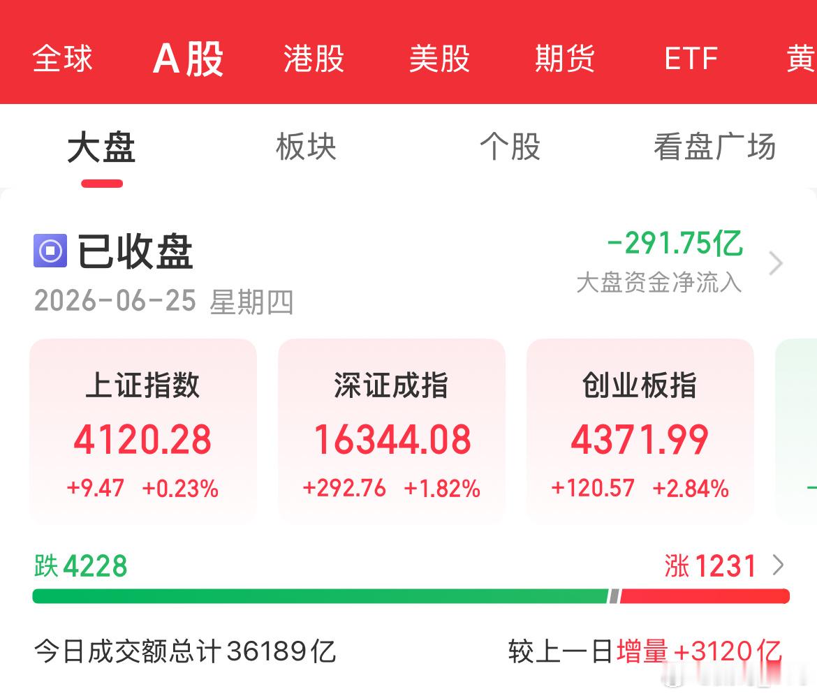 该怎么形容呢，指数天天上涨，个股连续两天超4000+下跌，真是逼你天天去买科技，