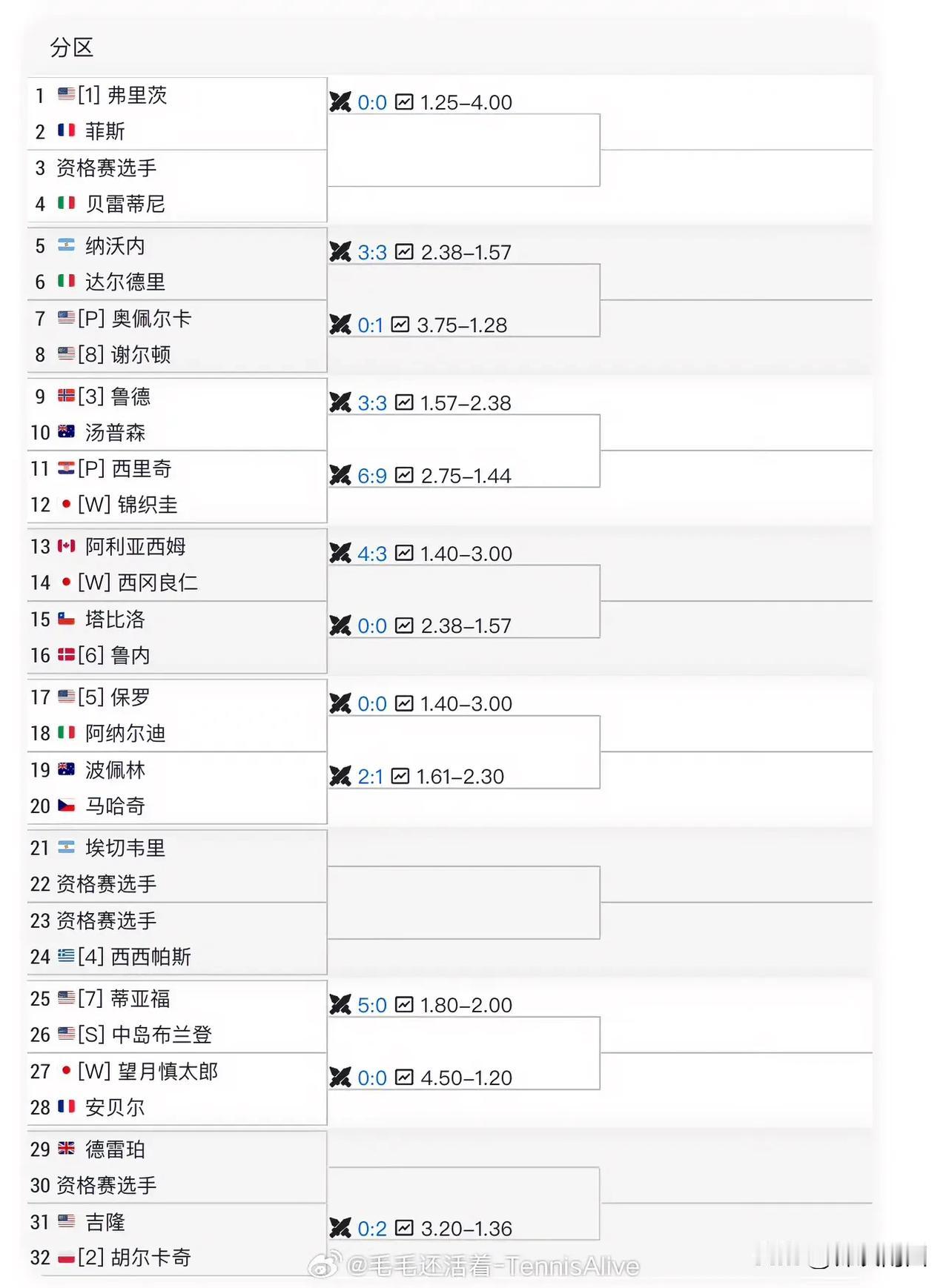这周还有东京500，看看签表，阵容强大。
第一轮锦织圭VS新科杭州巡回赛冠军西里