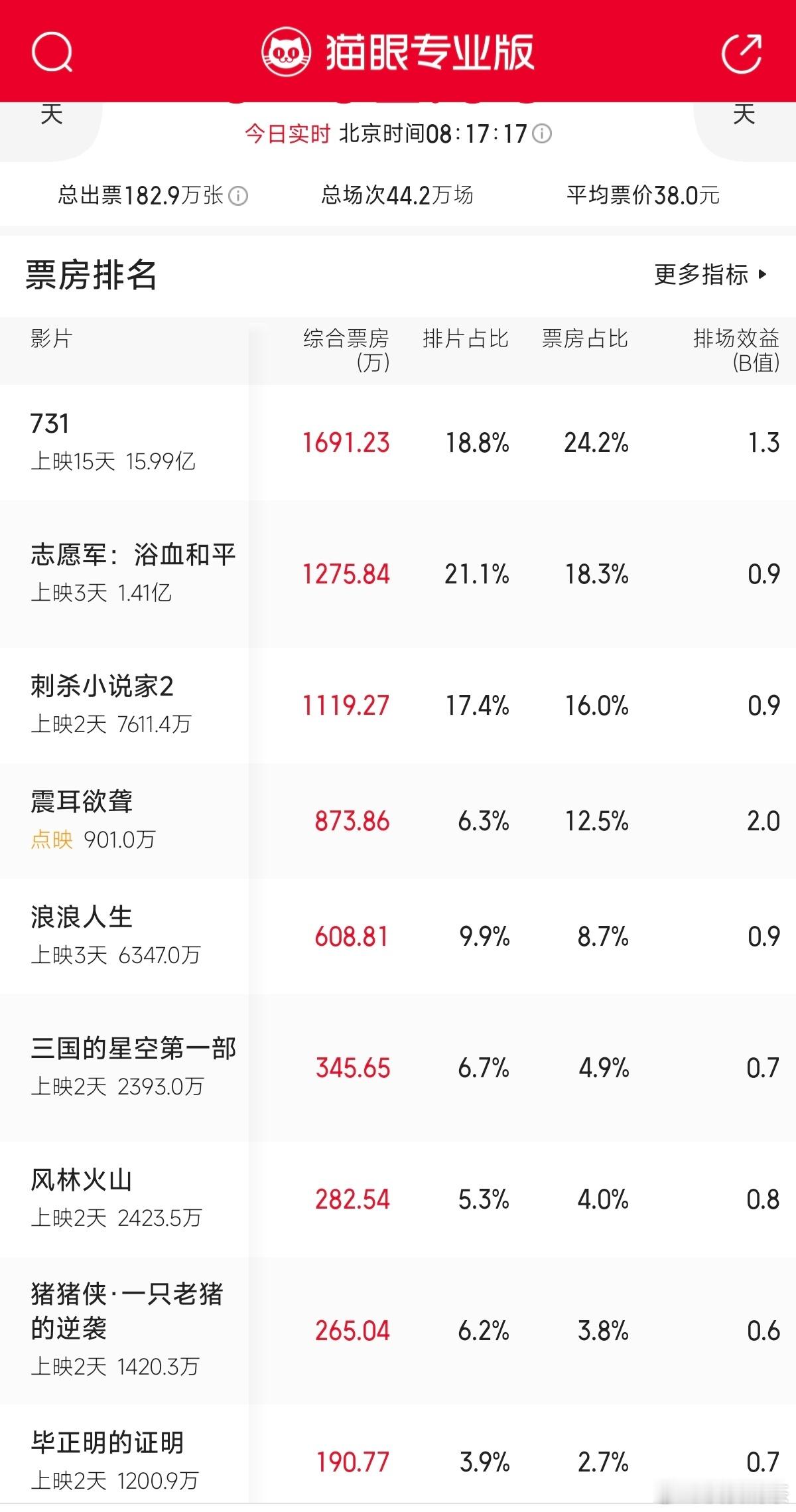 [允悲]《志愿军》        排片占比23.7%👉🏻21.1%《刺杀小说