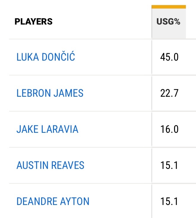 用远低于赛季场均球权占比的22.7%打出了一个不进的完美表现，说好的詹姆斯不会打