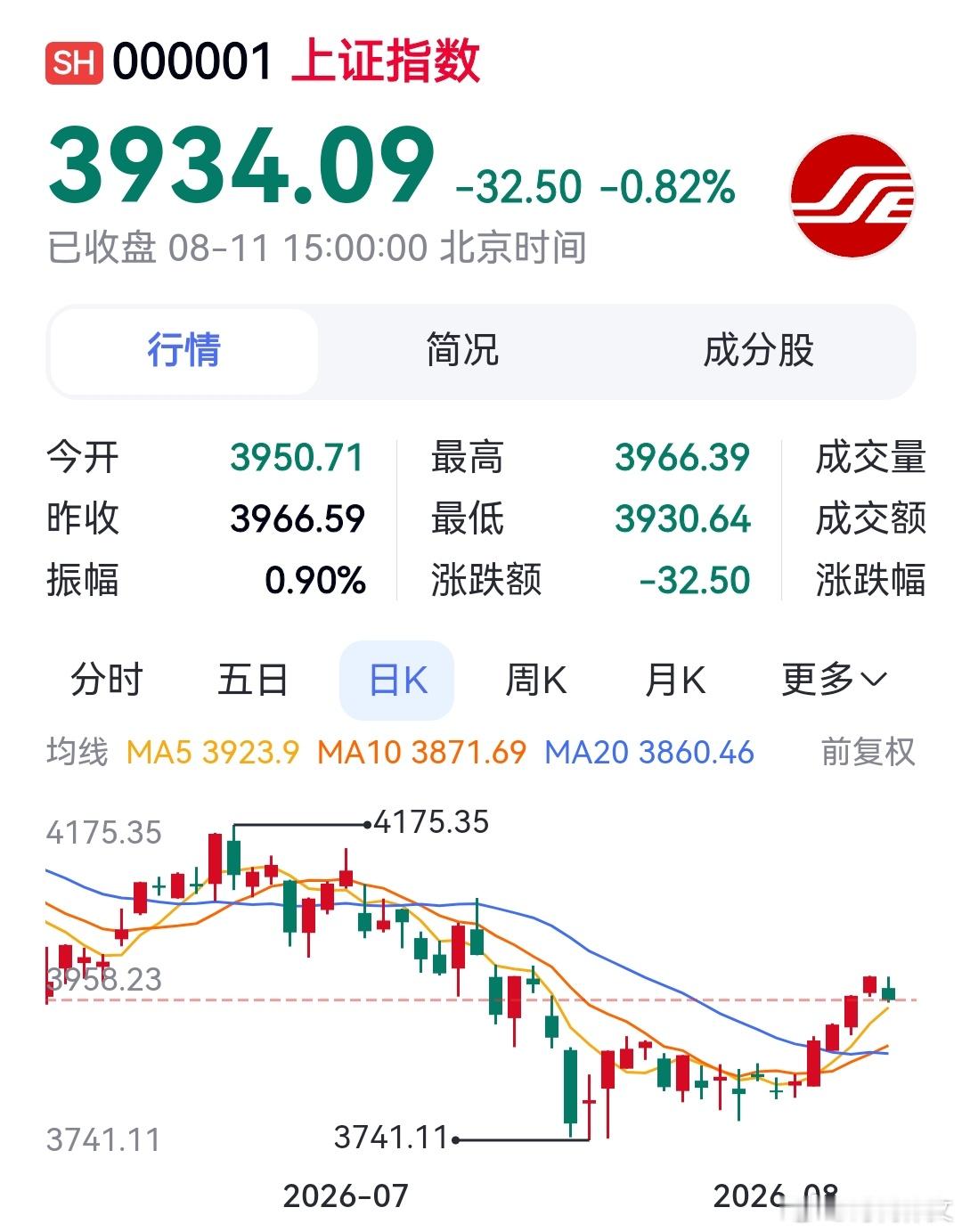 这个小回调好，明天再调一下，本周站稳3950，或摸到4000，就稳了。