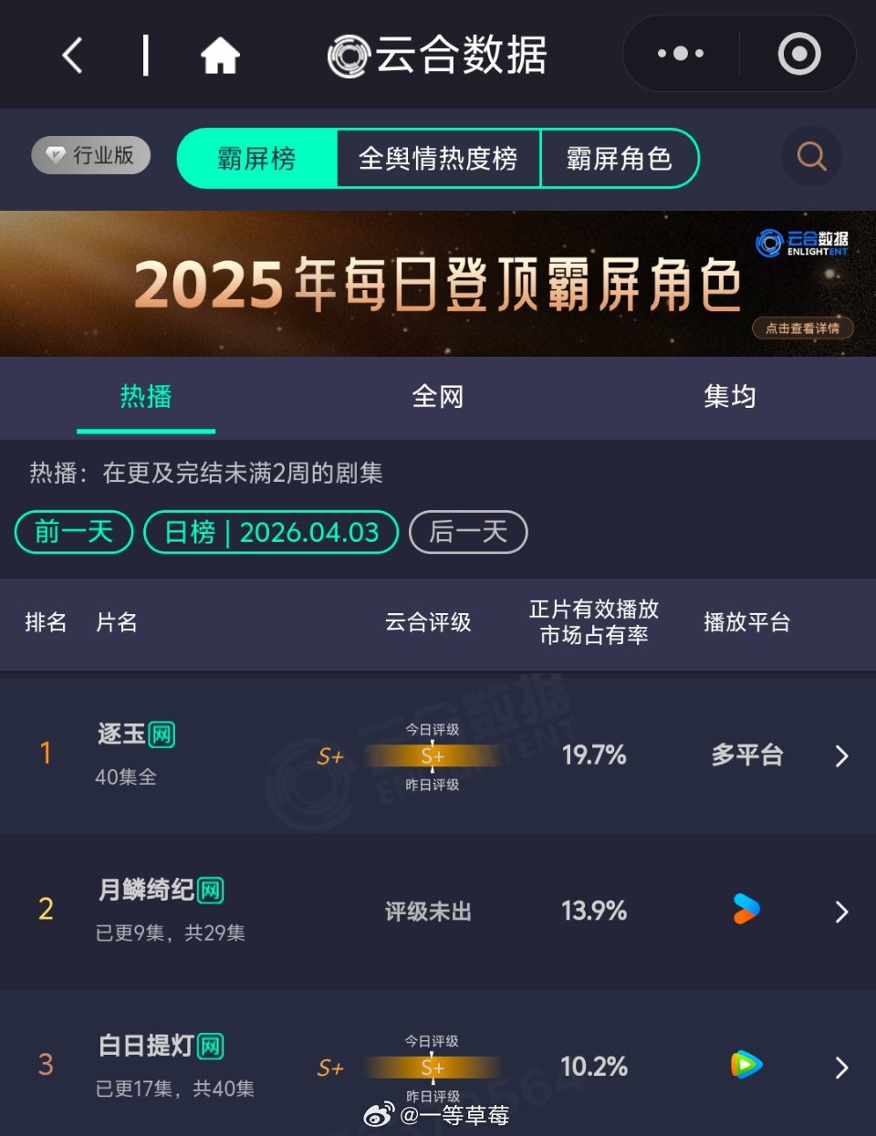 云合更新月鳞绮纪13.9％白日提灯10.2％ 