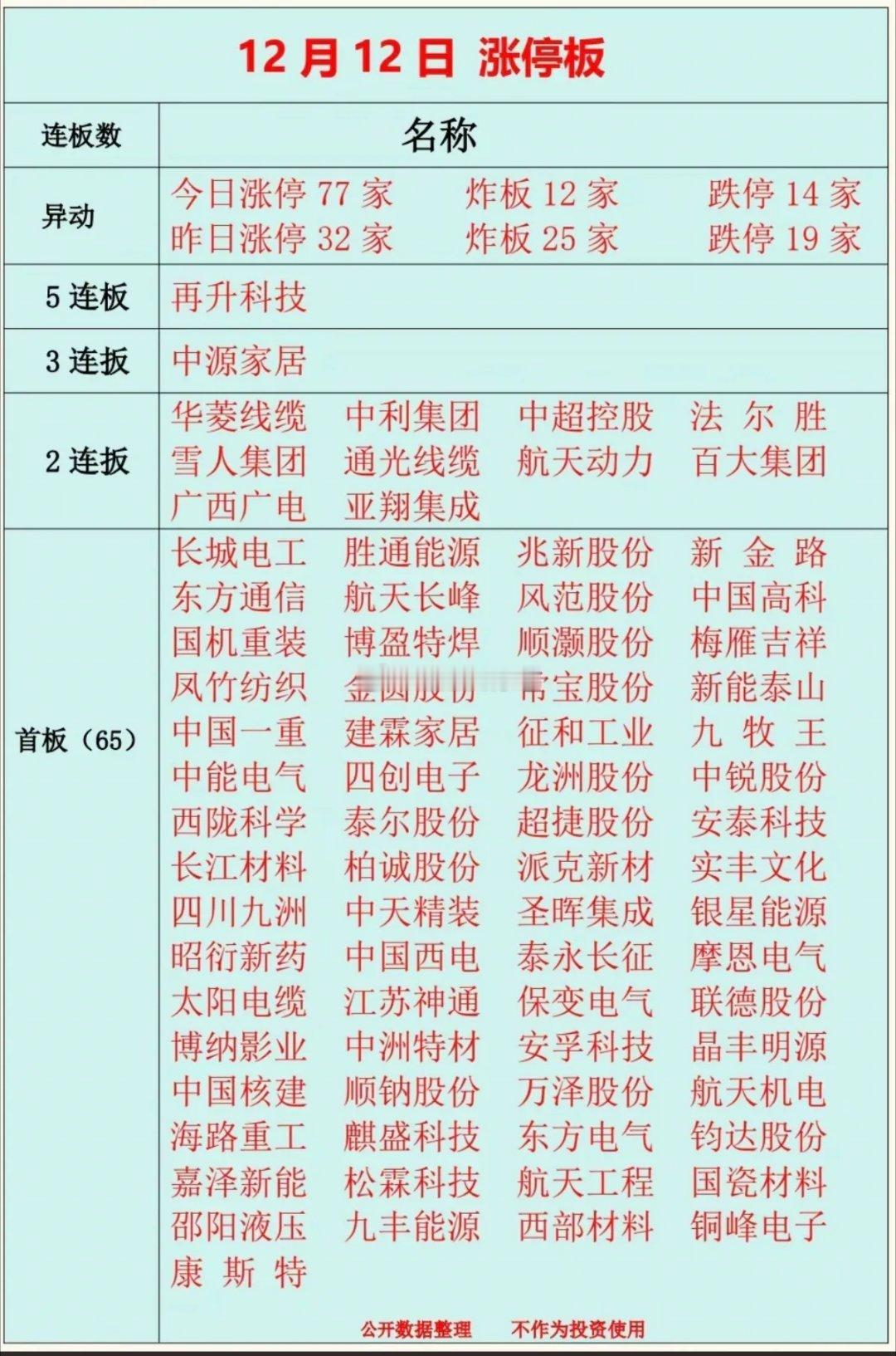 12.12周五  涨停板股票：连板高度！今日涨停77家  炸板12家  跌停14