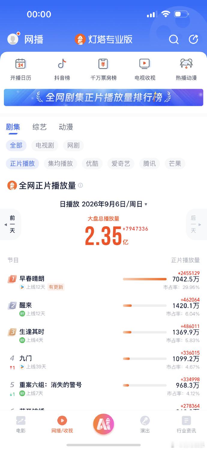 早春晴朗破7000万早春晴朗单更破7000万 早春晴朗在单更的情况下破7000万