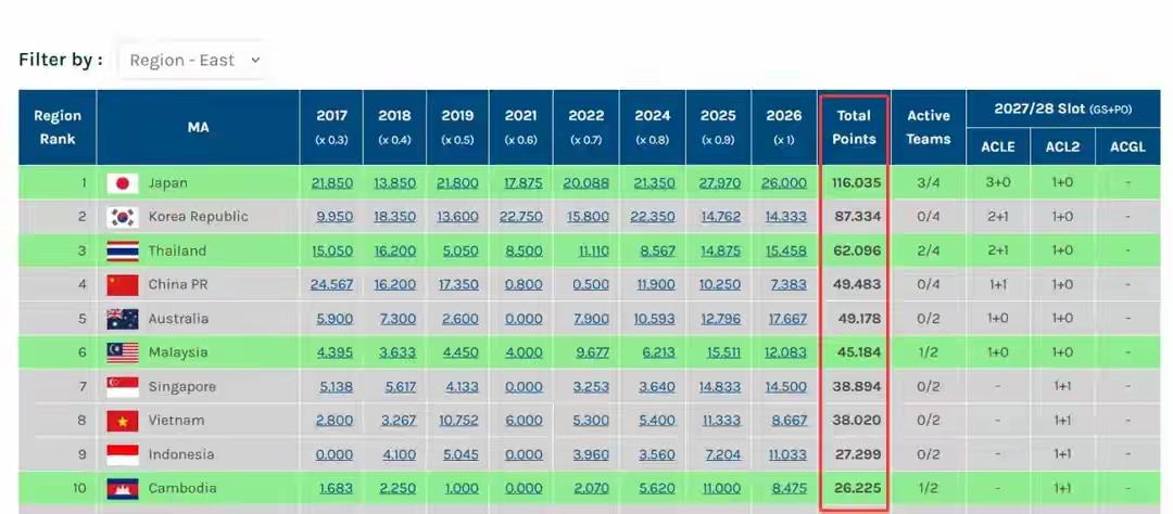柬埔寨联赛都超越中超了[捂脸][捂脸][捂脸]