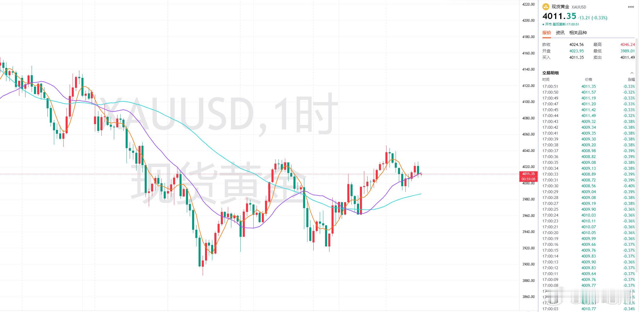 目前黄金预计还有下撤，但做空已经不太保险，避免提前反弹！稳健还是待回撤靠近午间止