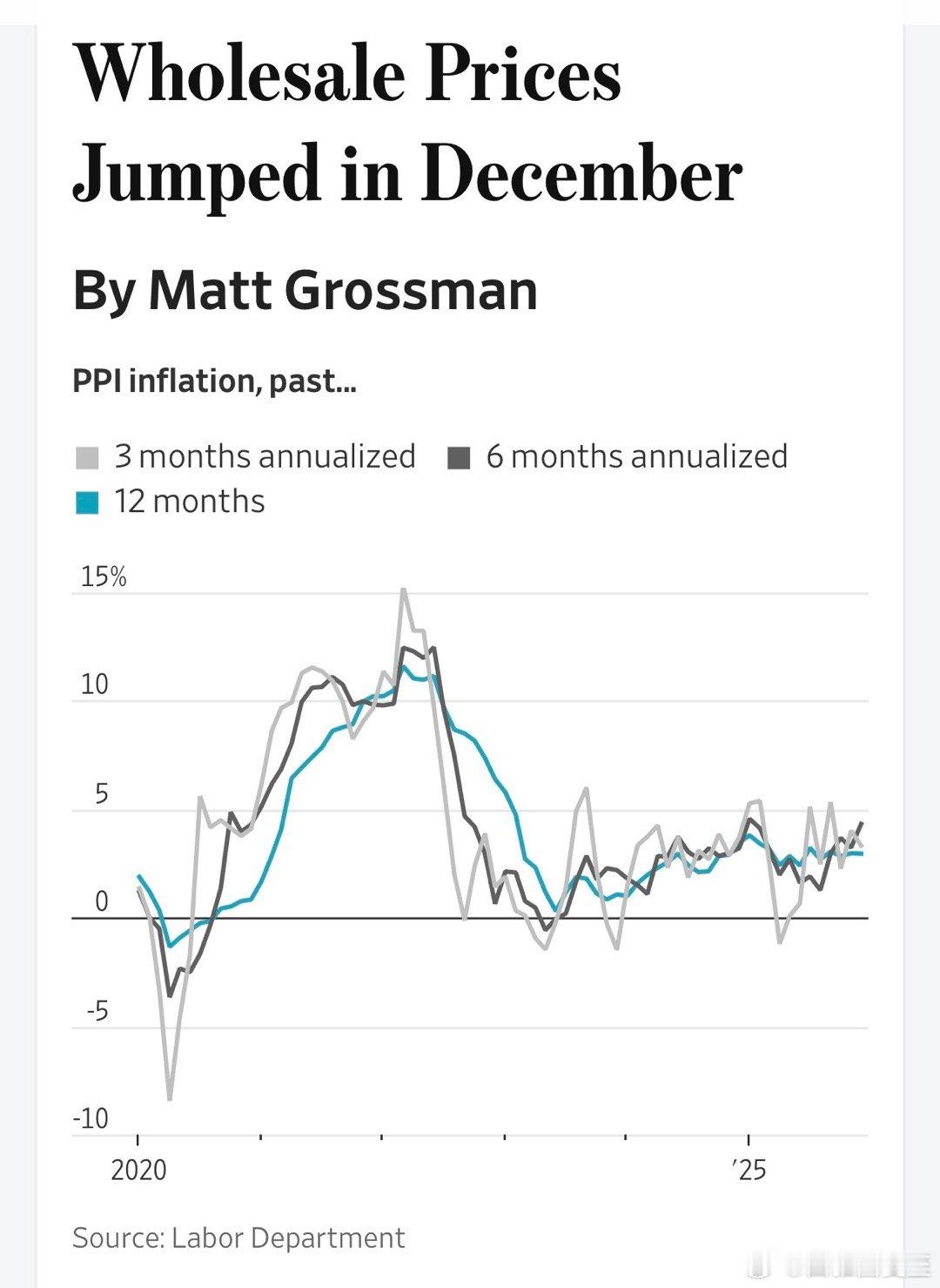 美国十二月PPI通胀（生产者价格指数）同比年增3%、环比月增0.5%，超过预期P