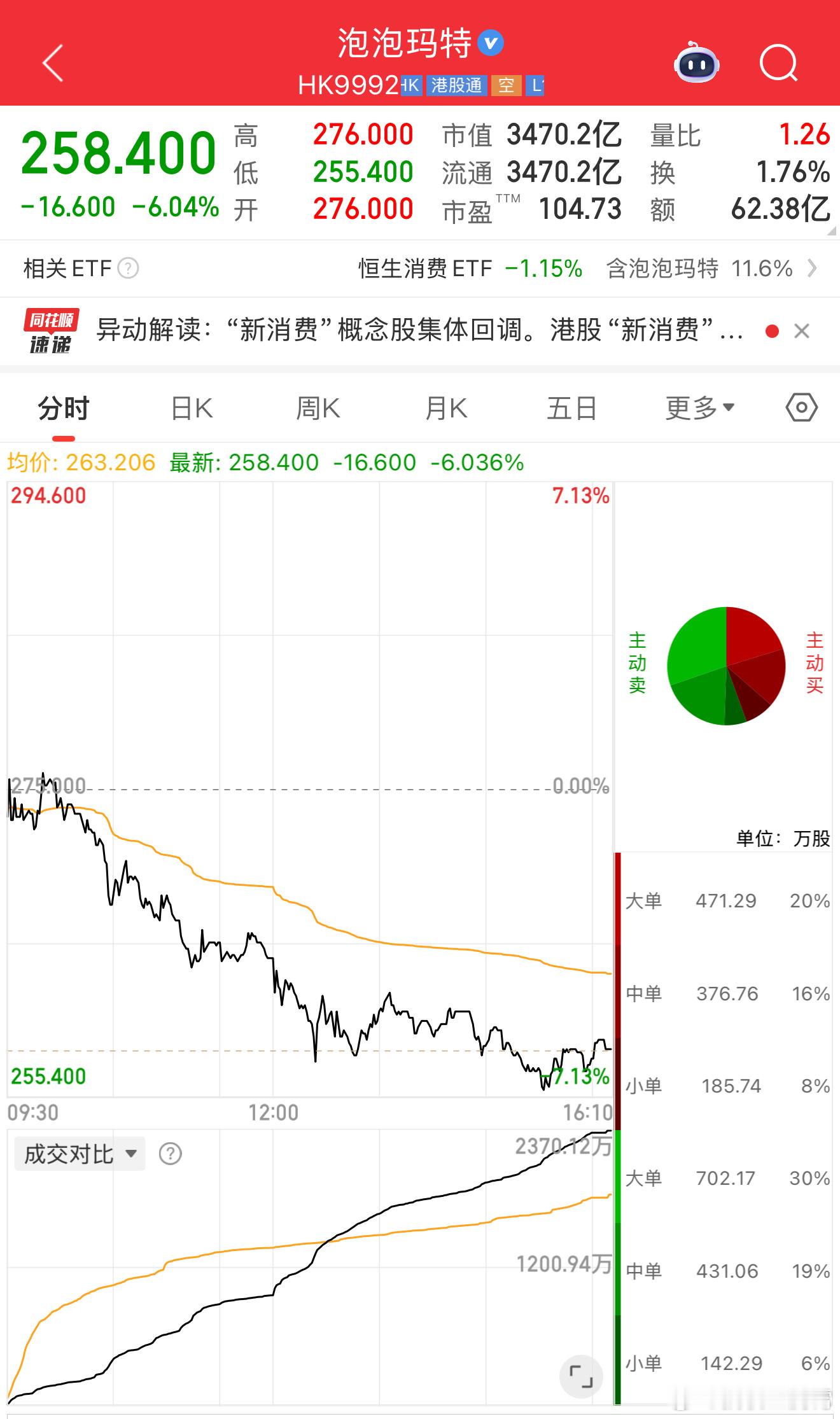 哈哈哈，泡泡玛特市值蒸发超200亿开始了，股价跌了6.04%，炒的差不多了是吧，
