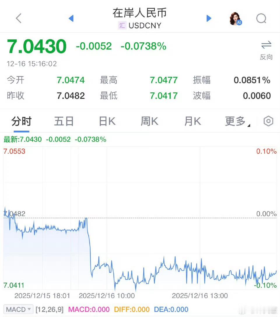 人民币又大涨省流：人民币大涨🟰手里的钱更值钱了！当然在国内一块还是一块啊，变不