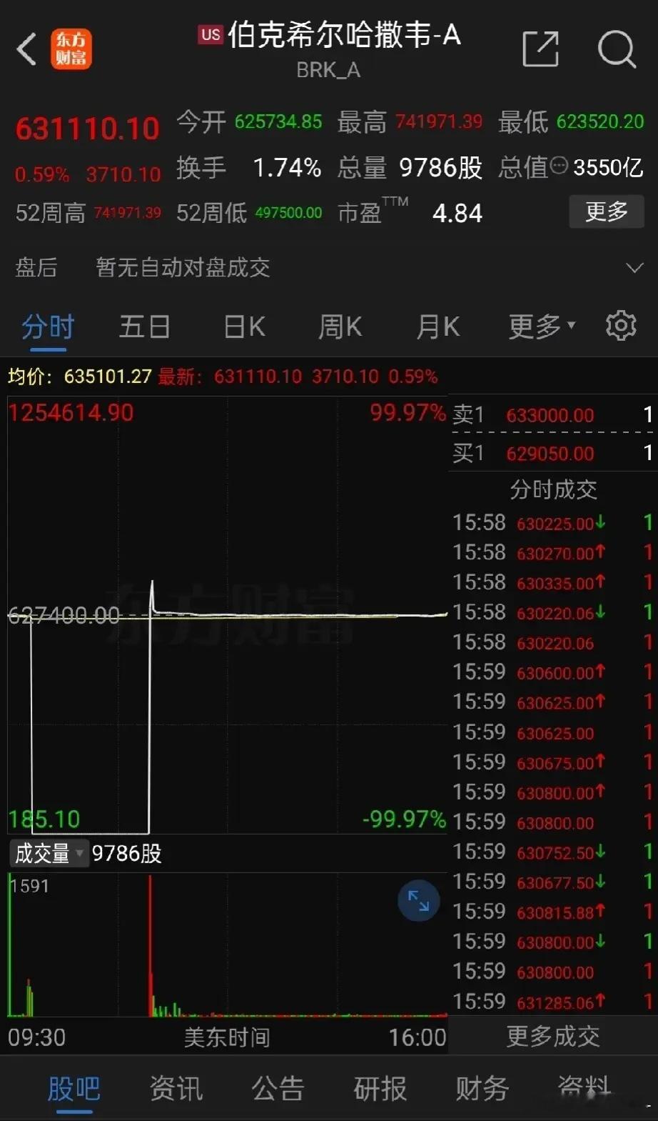 见证历史！巴菲特公司突然故障暴跌99%！6月3日晚上，因为纽交所突发技术故障，导