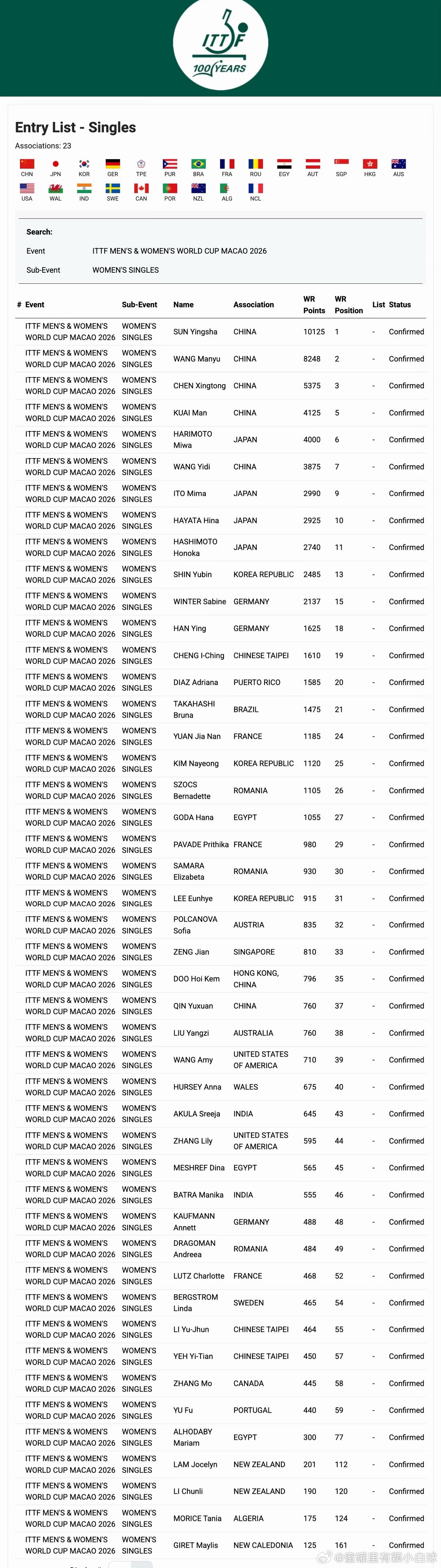王楚钦孙颖莎领衔澳门世界杯参赛名单2026澳门世界杯将于3月30日-4月5日举行