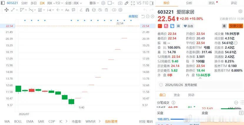 9连板妖股背后A股今年最魔幻的短线大戏诞生！爱丽家居一口气拿下9连板，短短10天