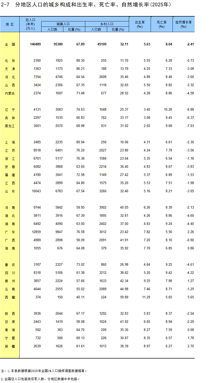31省份2025年人口出生率公布，9省超7‰