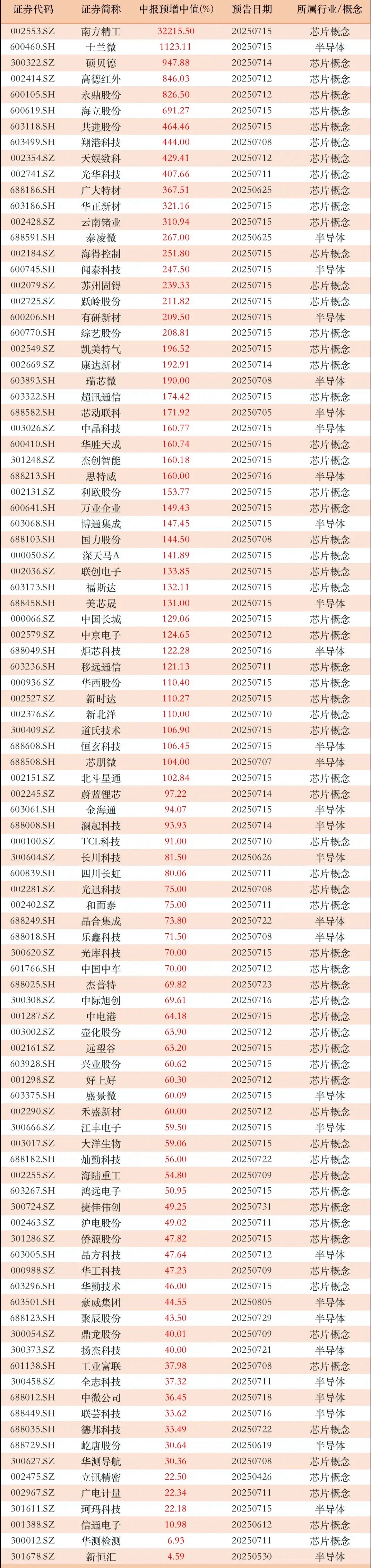 半导体业绩浪！48家公司业绩大幅预增100%以上，22家AI芯片中报预增超50%