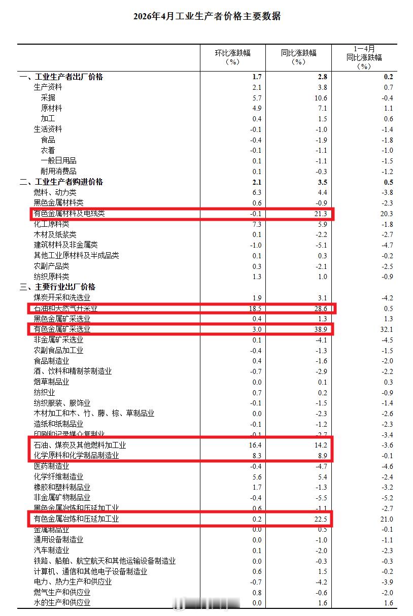 2026年4月工业生产者价格主要数据（领涨的工业品价格主要是有色金属和化工品）工