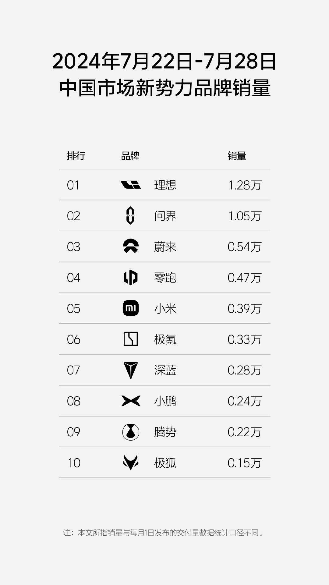7月22日至7月28日，新势力品牌榜单出来了。理想和问界双双破万了，增长了不少。