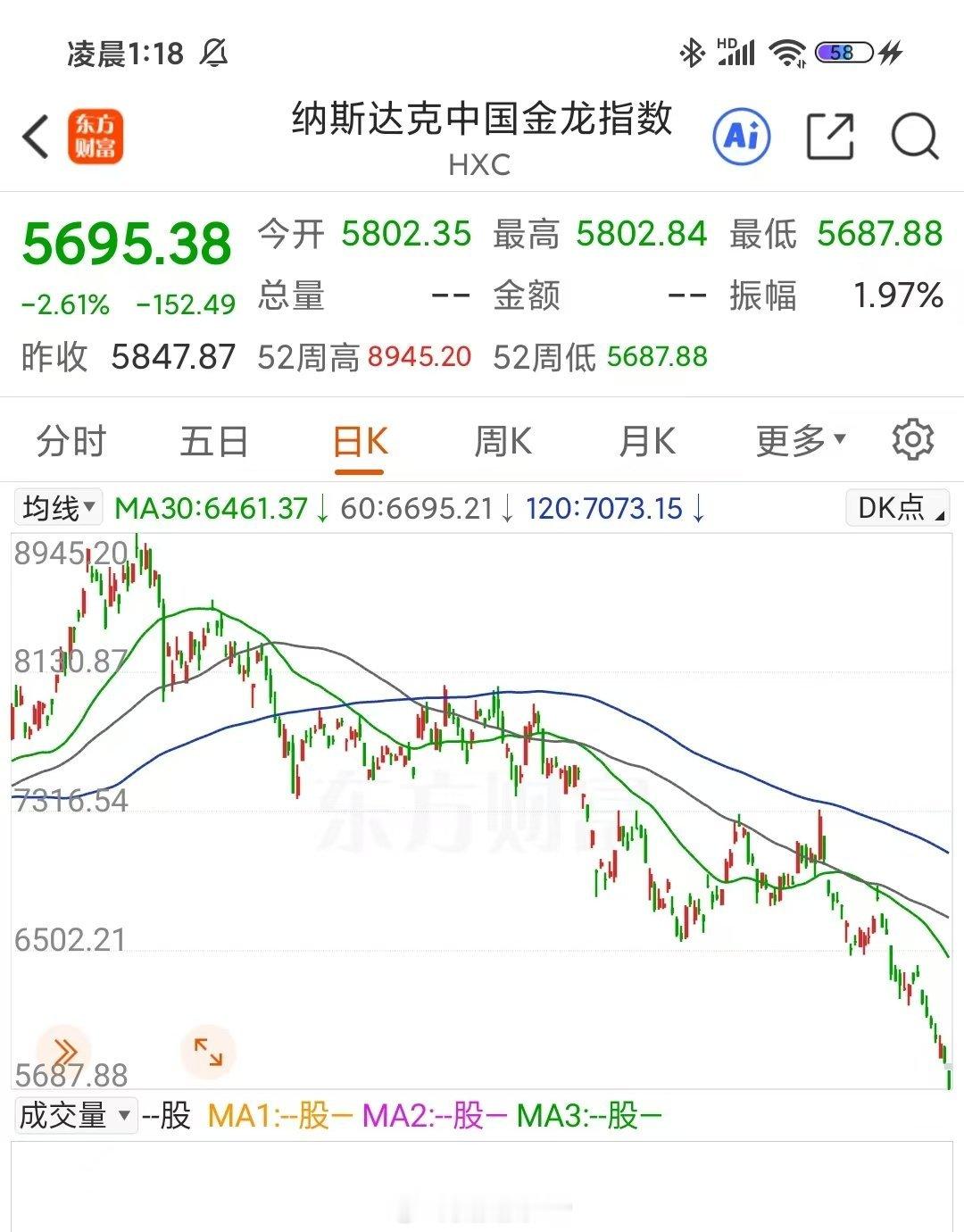 金龙指数跌成这样也不是没有道理，今年实体经济就是这种情况。 有没有开实体店的来说