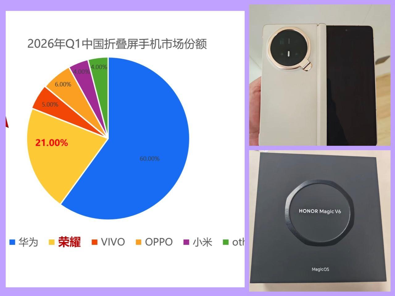 友商要哭了，这还怎么玩？
华为60%
荣耀21%
两兄弟联手砍下了81%的国内折