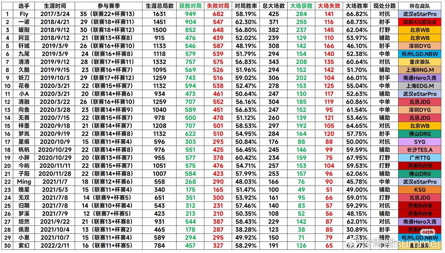 大帅MJJ xhs刷到的今年夏季赛大名单所有选手职业生涯数据对比，大帅是所有人里