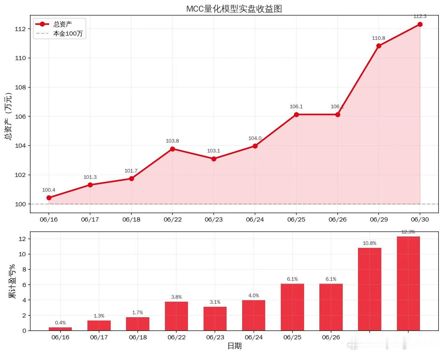 MCC量化模型实盘笔记2026-06-30 Day17：15笔信号验证完成━━━
