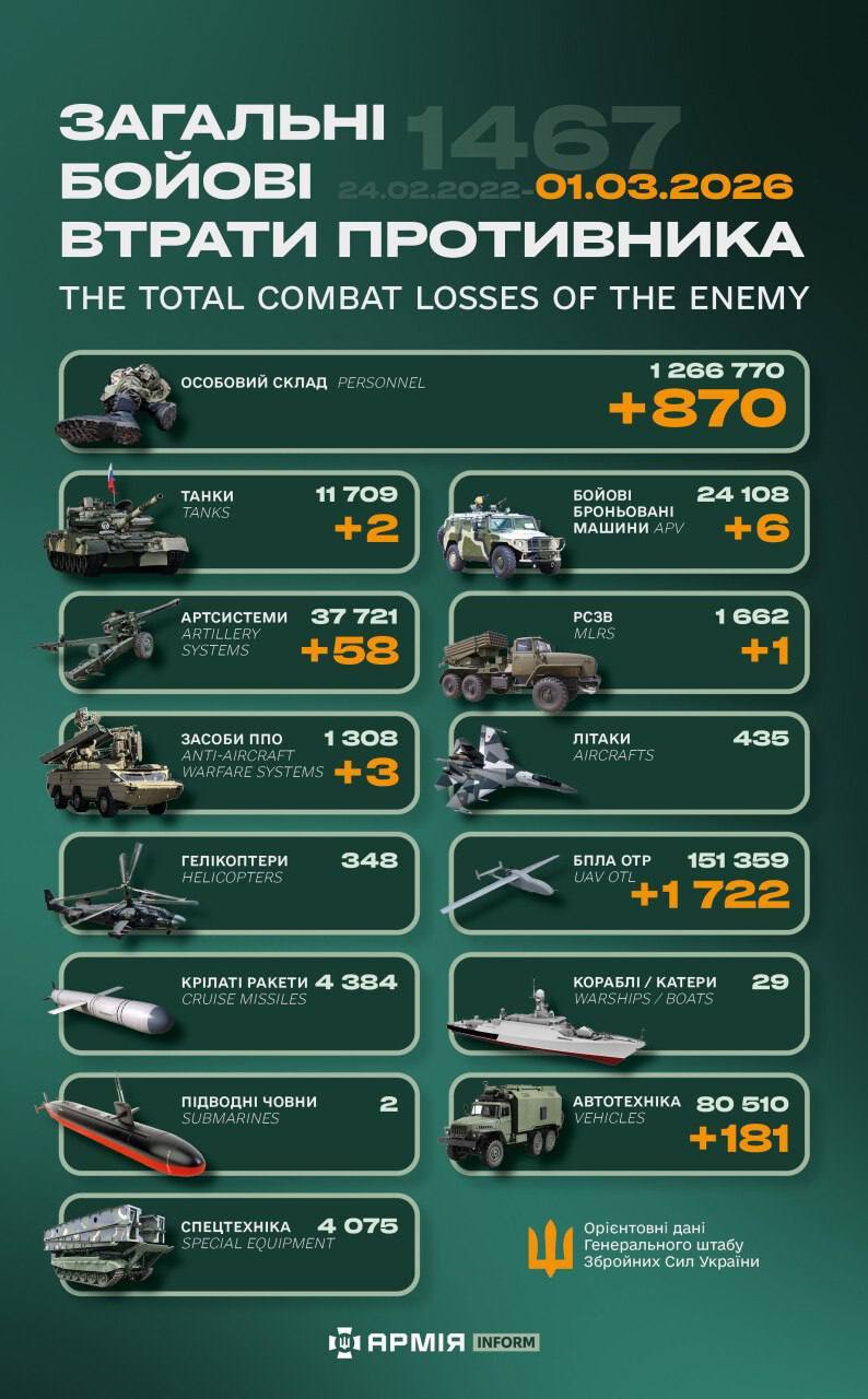 今日乌方战报（战争第1467天）--来源：今日乌克兰关注俄乌局势最新展俄乌局势俄