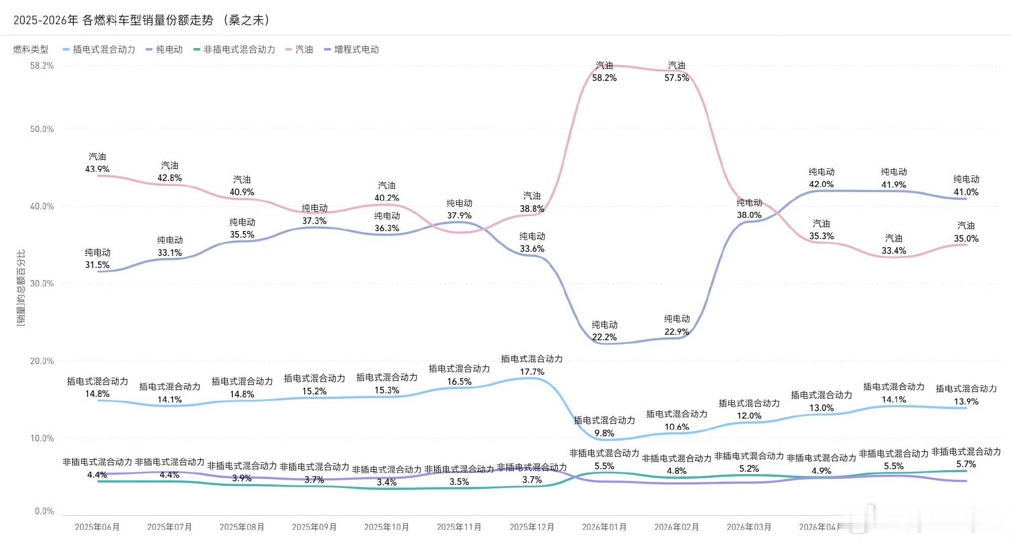从去年6 月到今年 6 月 月份，不同动力类型车辆份额走势。 