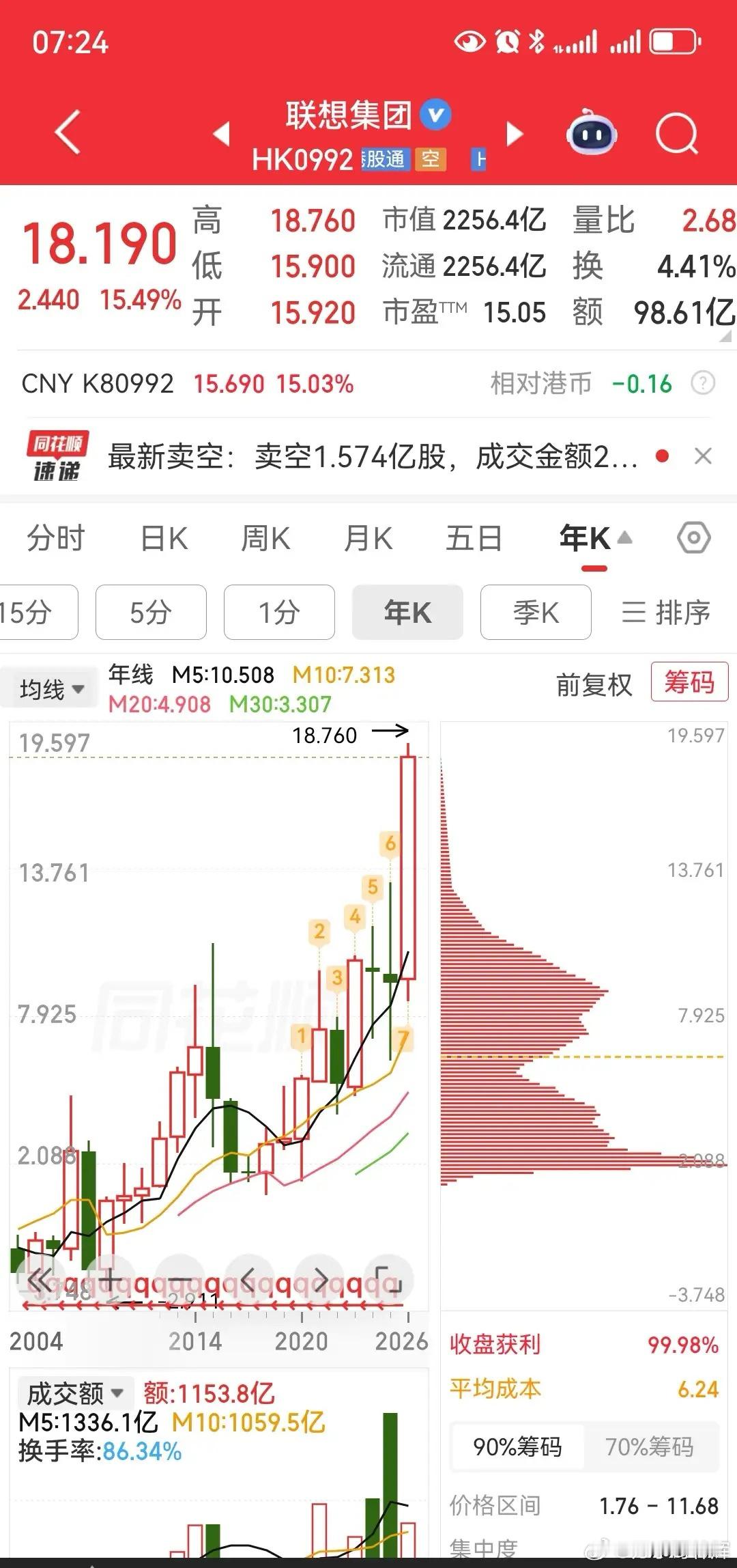 联想集团，联想集团股价翻倍！小米集团创纪录！小米集团拿出200亿港币回购公司股票