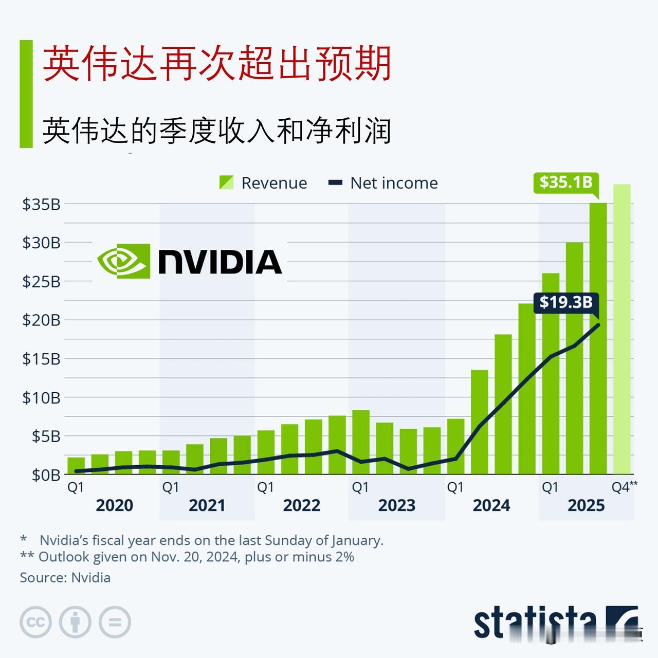 尽管增长不可避免地放缓, 但英伟达收入再次超出预期

自英伟达（Nvidia）在