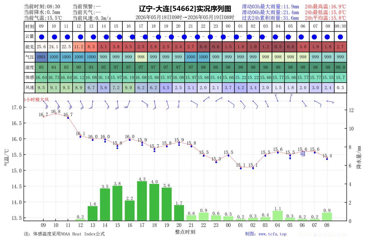 昨日官方预报：大连5月18日白天到夜间大连旅顺金州长海瓦房店普兰店庄河多云中午前