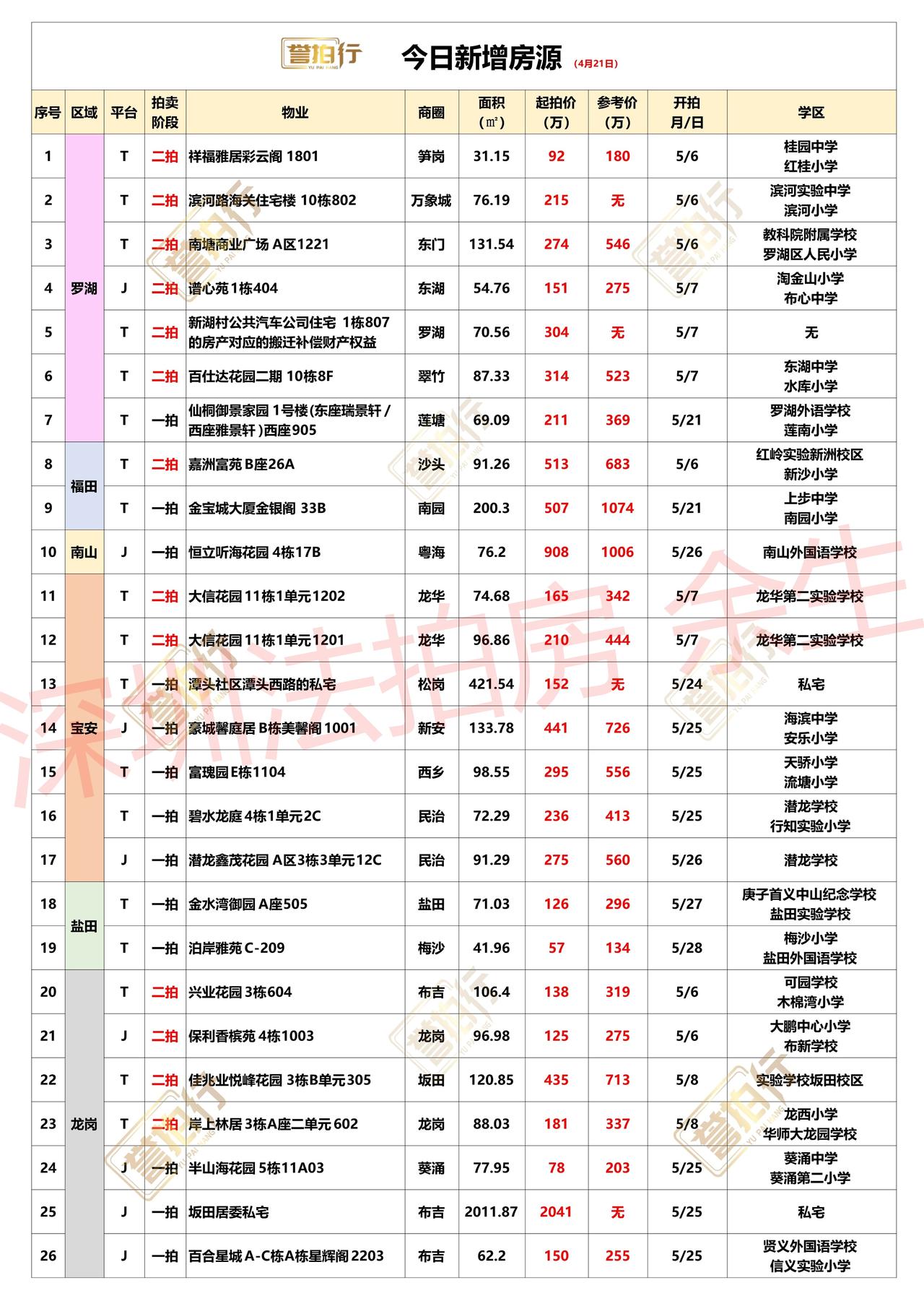 深圳法拍房：4.21新增，好多好房~