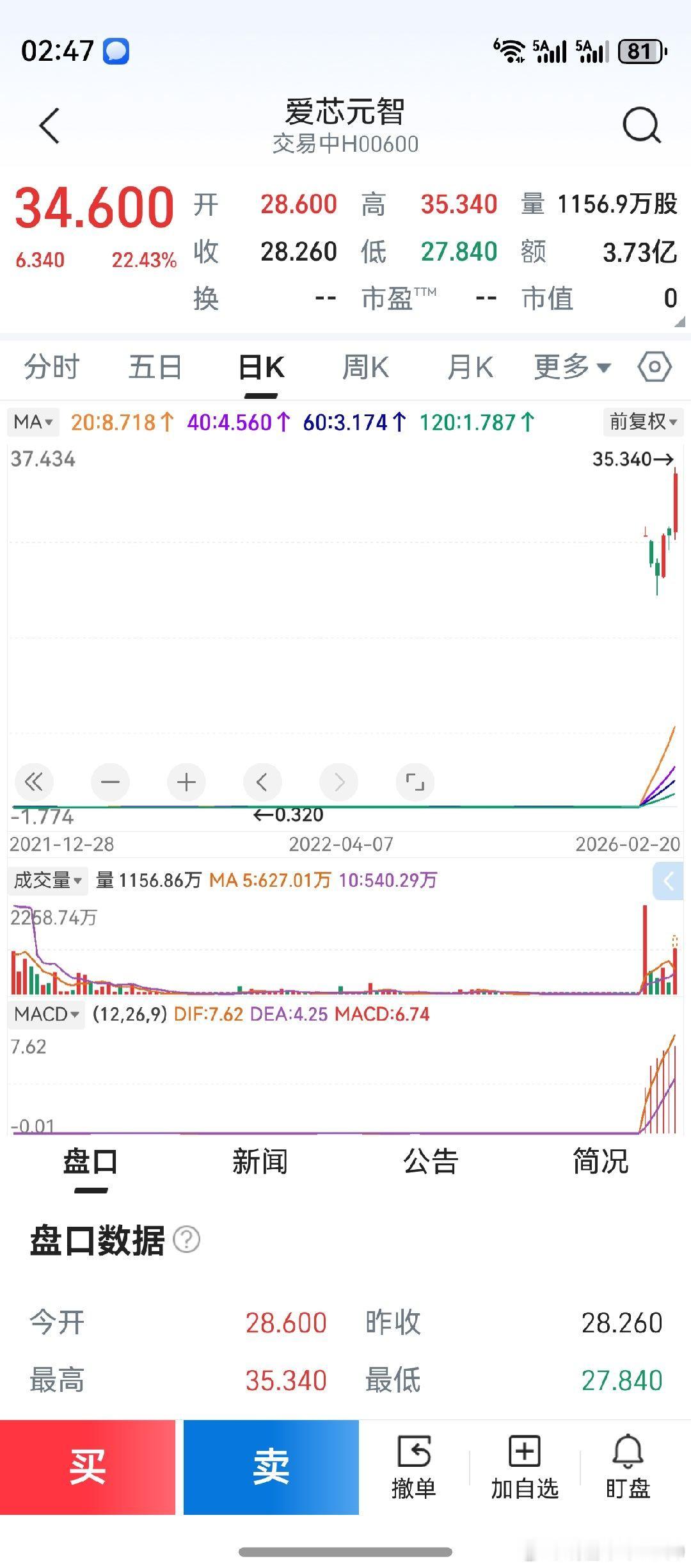 港股马年第一个交易日，对老鸭来说，实在是最看不懂的一个交易日。兆易创新澜起科技早