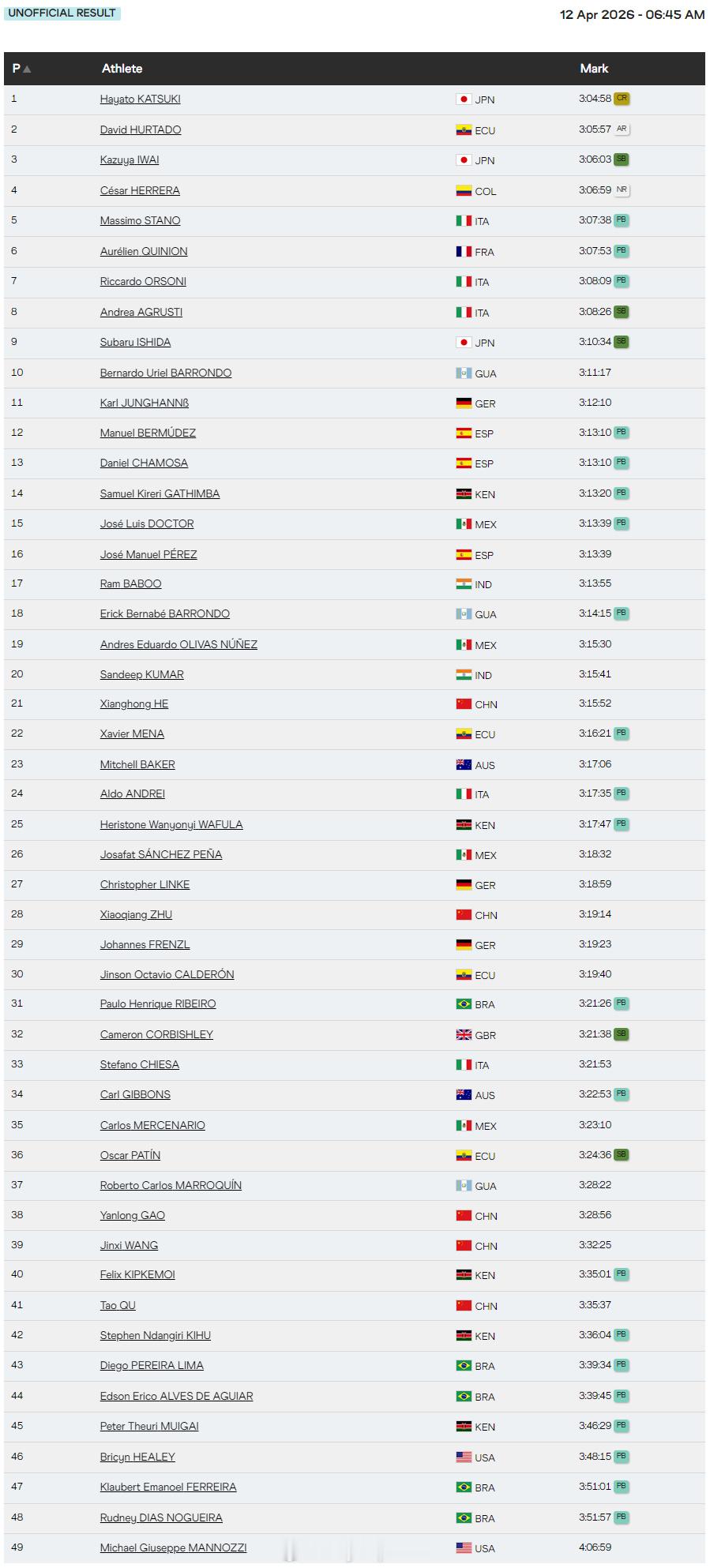【竞走团体世锦赛日本厄瓜多尔分获马拉松项目男女冠军】国际体坛战报速递 4月12日