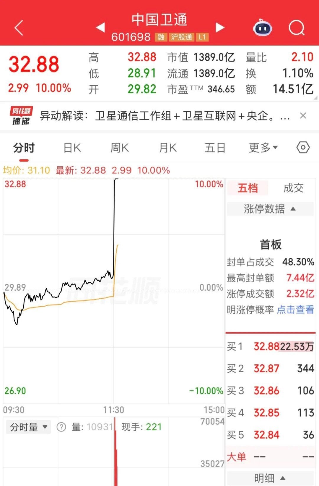 【商业航天集体沸腾】卫星通信龙头涨停7月10日，受利好消息影响，A股商业航天板块