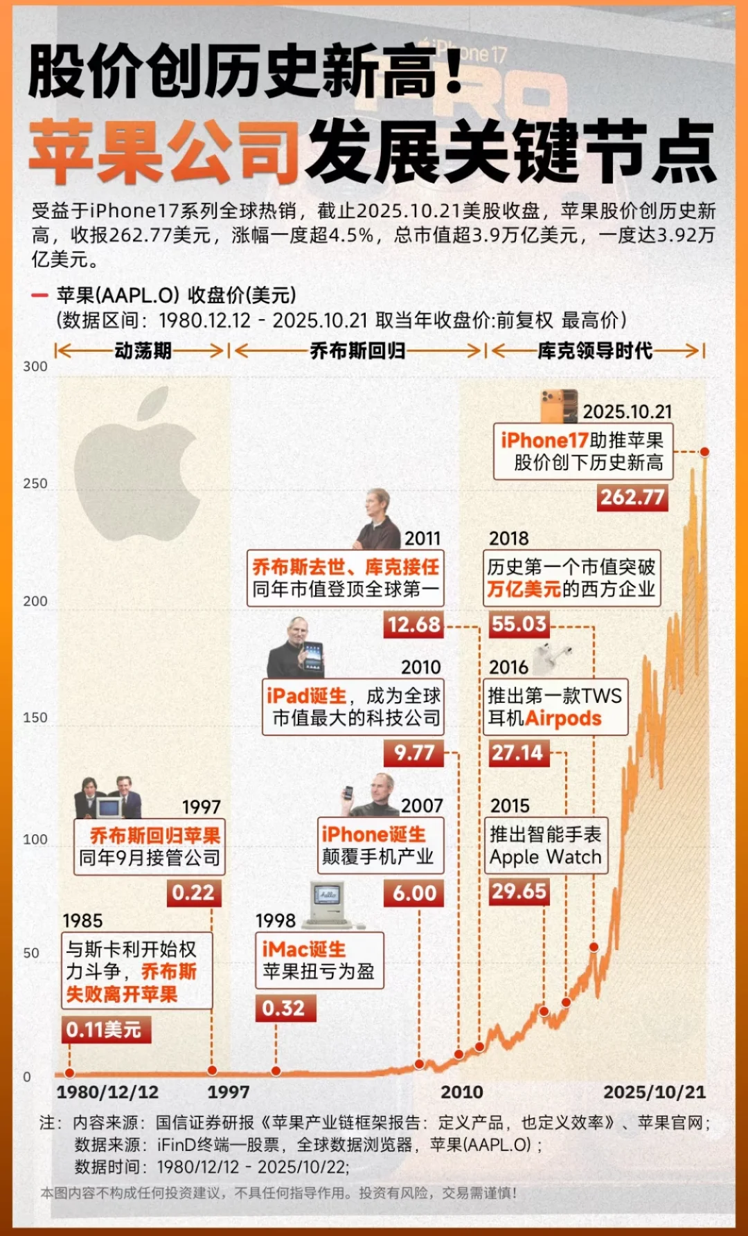 📈 苹果登顶历史新高！从濒临破产到市值3.9
