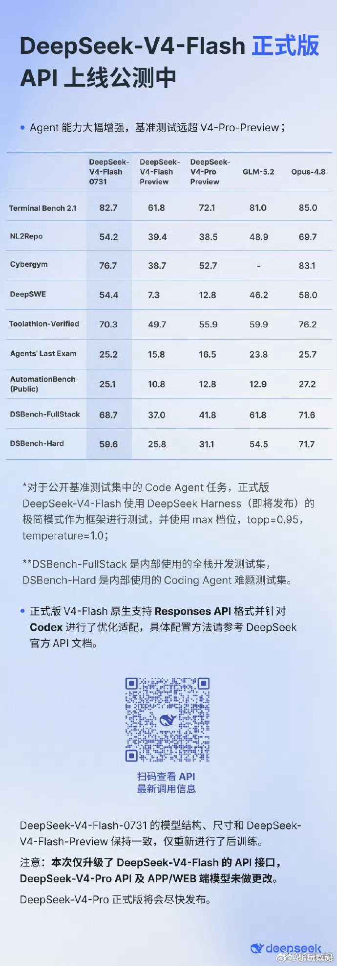 DeepSeekV4Flash正式版上线这次重点还是继续往Agent能力上发力，