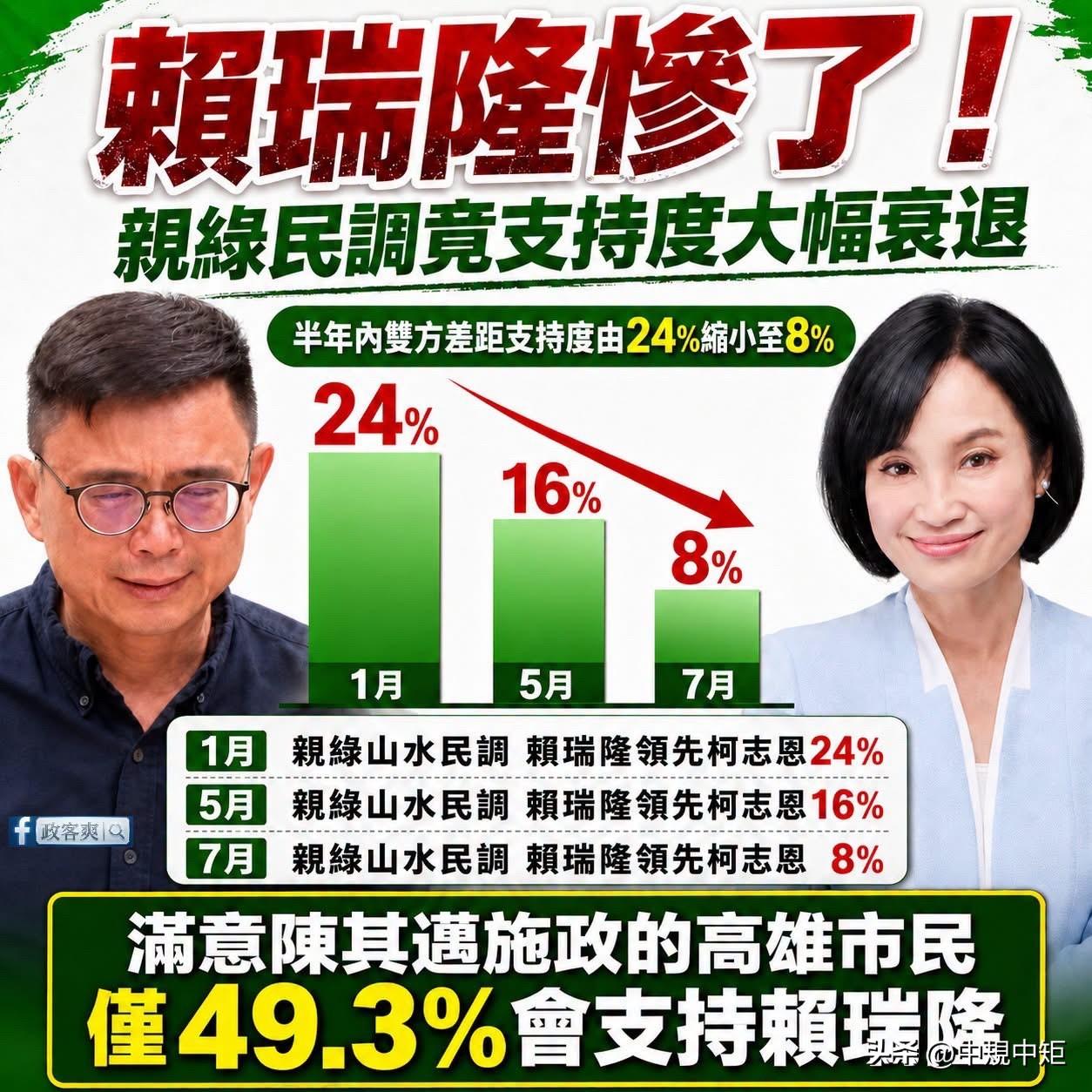 最新的亲绿震传媒今（23日）发表民调，民进党高雄市长赖瑞隆民调一路血崩，赖瑞隆不