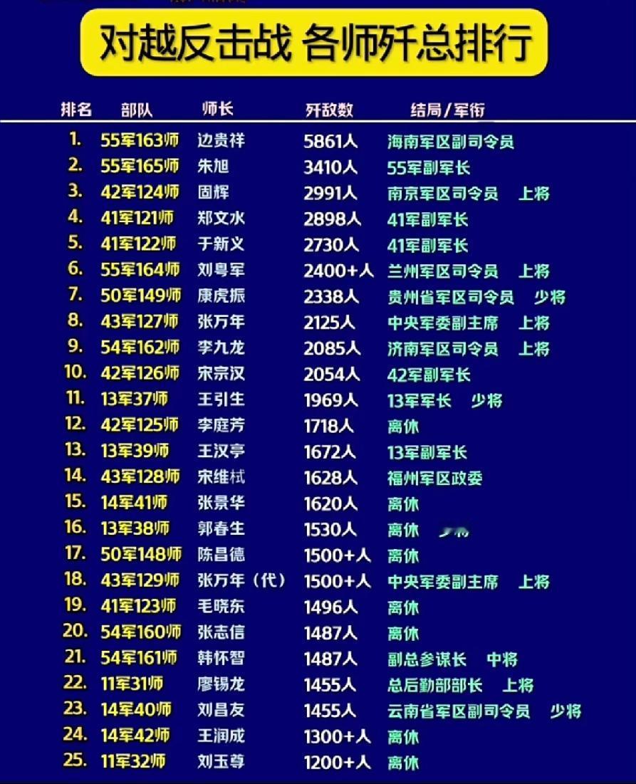 对越自卫反击战解放军各师歼敌排行榜一览表

        1979年，由于越南