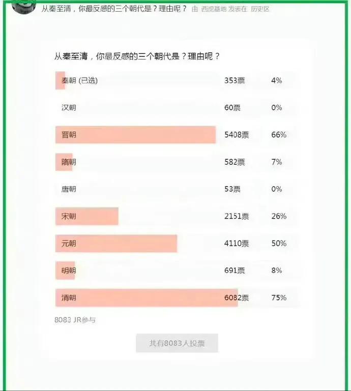 两万人投票“哪个朝代最讨厌”？ ​​​满清名列第一，说句公道话，清朝满族在那个年