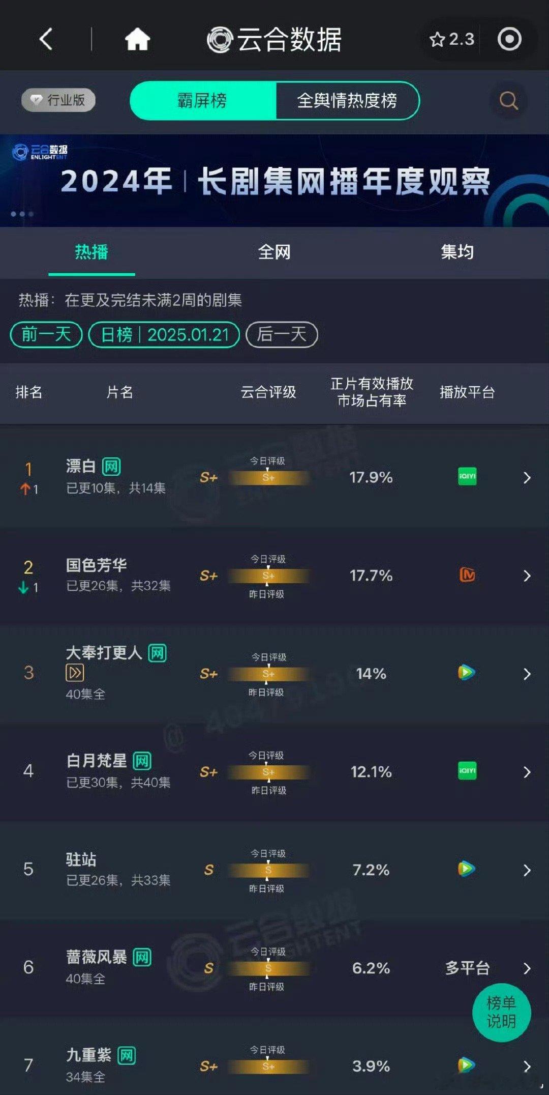 昨天云合日榜👏剧集前三：1️⃣漂白2️⃣国色芳华3️⃣大奉打更人综艺前三：1️