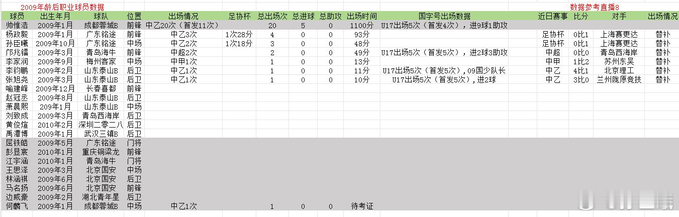 2009年龄段后职业球员数据更新，2026年中超第六轮邝兆镭替补46分钟，足协杯