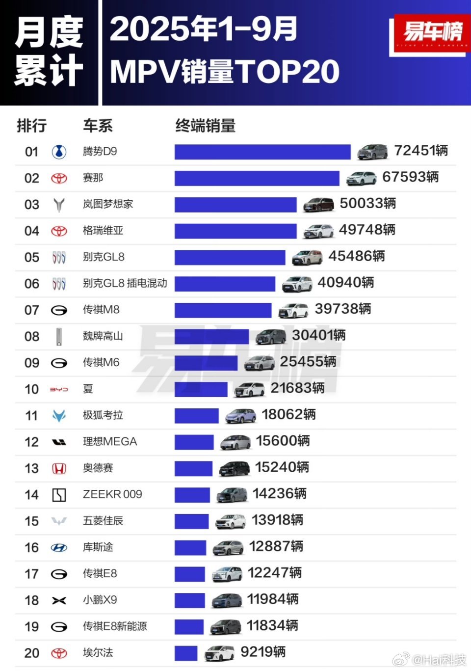 汽车周榜取消终于把一些车企的遮羞布给掀开了，之前周榜统计就很不完整、不严谨，比如